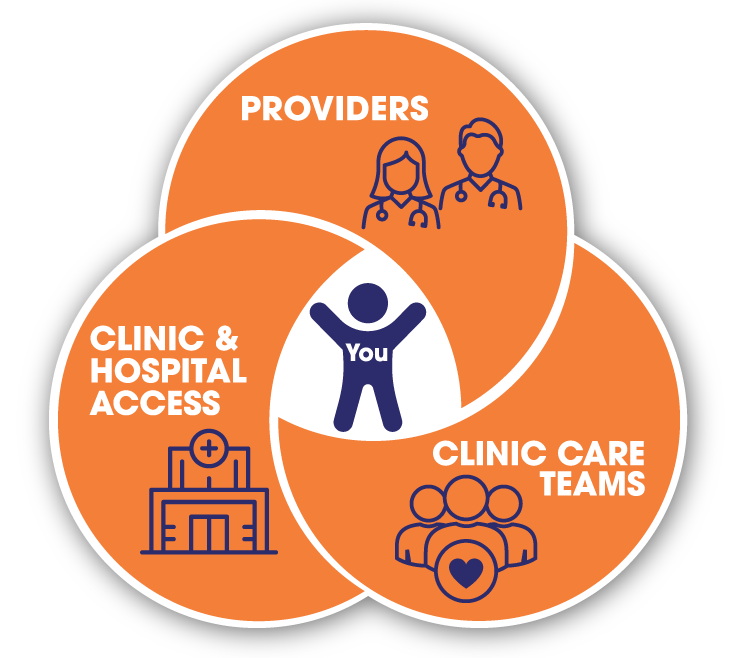 Patient Centered medical home graphic